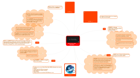 Mind Map: Historia de las redes informáticas