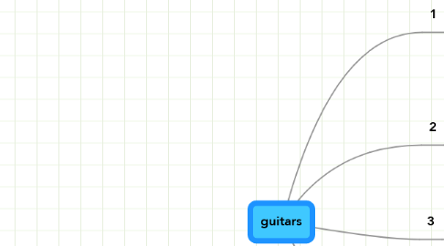 Mind Map: guitars