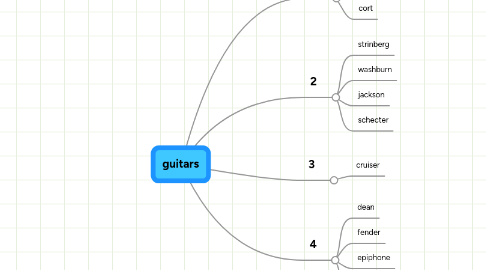 Mind Map: guitars