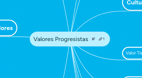 Mind Map: Valores Progresistas