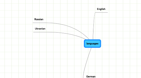 Mind Map: languages