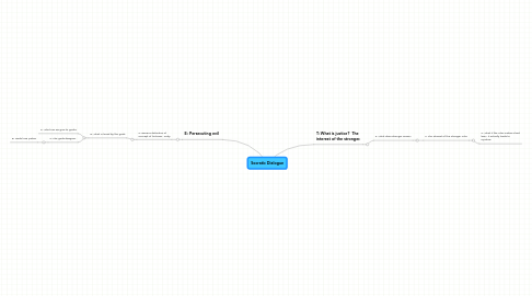 Mind Map: Socratic Dialogue