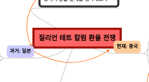 Mind Map: 질리언 테트 칼럼 환율 전쟁