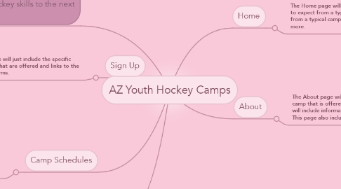 Mind Map: AZ Youth Hockey Camps