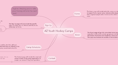 Mind Map: AZ Youth Hockey Camps