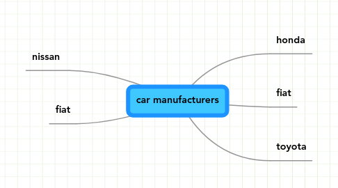 Mind Map: car manufacturers