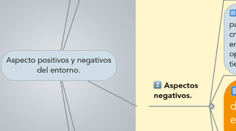 Mind Map: Aspecto positivos y negativos del entorno.