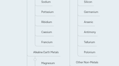 Mind Map: Periodic Table Families