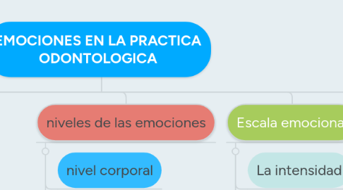 Mind Map: EMOCIONES EN LA PRACTICA ODONTOLOGICA