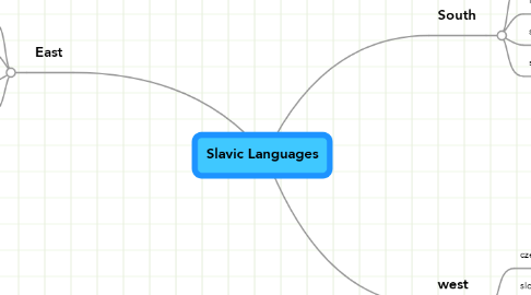 Mind Map: Slavic Languages