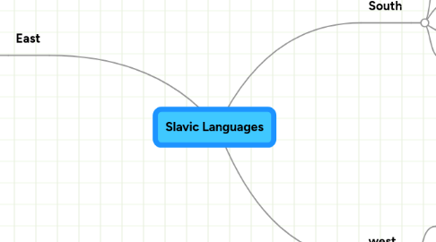 Mind Map: Slavic Languages