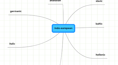 Mind Map: indo-european