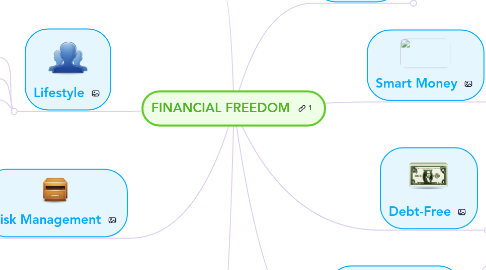 Mind Map: FINANCIAL FREEDOM