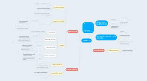 Mind Map: MEMORIA