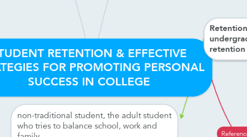 Mind Map: STUDENT RETENTION & EFFECTIVE STRATEGIES FOR PROMOTING PERSONAL SUCCESS IN COLLEGE