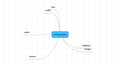 Mind Map: writing system