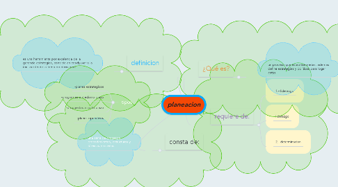 Mind Map: planeacion