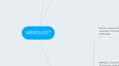 Mind Map: WEBQUEST