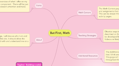 Mind Map: But First, Math