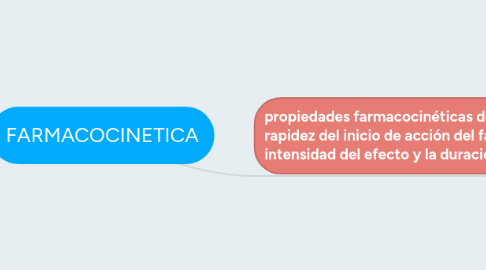 Mind Map: FARMACOCINETICA