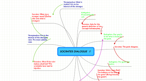 Mind Map: SOCRATES DIALOGUE