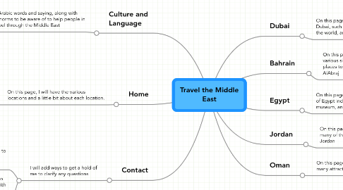 Mind Map: Travel the Middle East