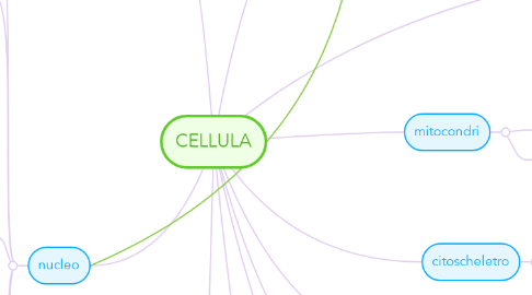 Mind Map: CELLULA