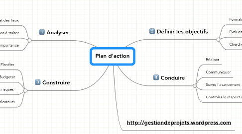 Mind Map: Plan d'action