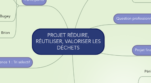 Mind Map: PROJET RÉDUIRE, RÉUTILISER, VALORISER LES DÉCHETS