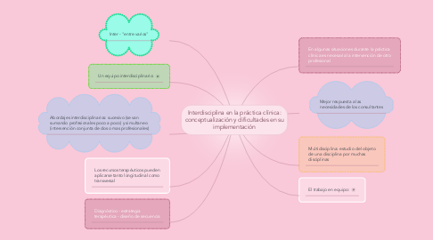 Mind Map: Interdisciplina en la práctica clínica: conceptualización y dificultades en su implementación