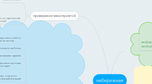 Mind Map: набережная