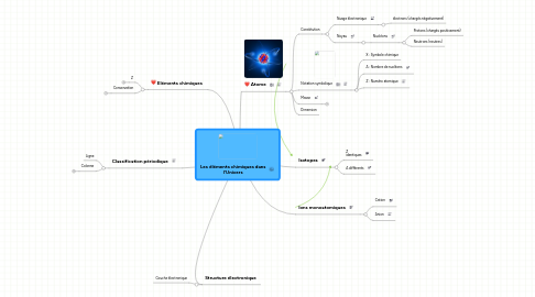 Mind Map: Les éléments chimiques dans l'Univers