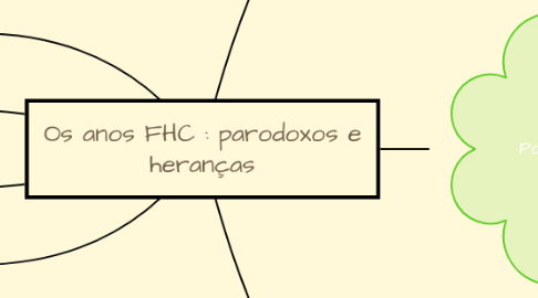 Mind Map: Os anos FHC : parodoxos e heranças