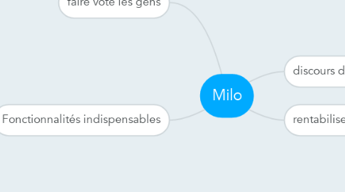 Mind Map: Milo