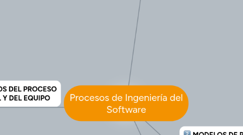 Mind Map: Procesos de Ingeniería del Software