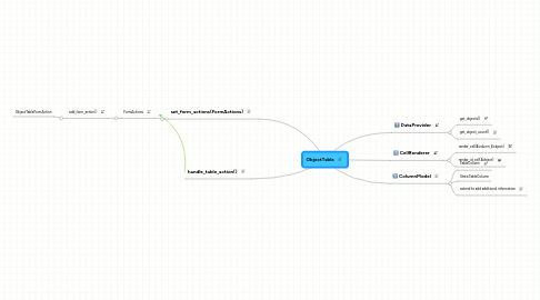 Mind Map: ObjectTable