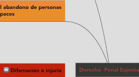 Mind Map: Derecho  Penal Especial