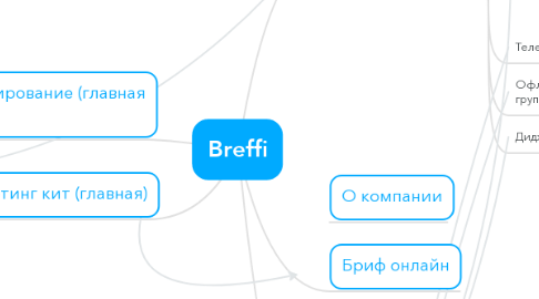 Mind Map: Breffi