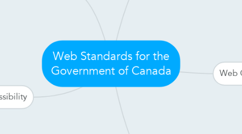 Mind Map: Web Standards for the Government of Canada
