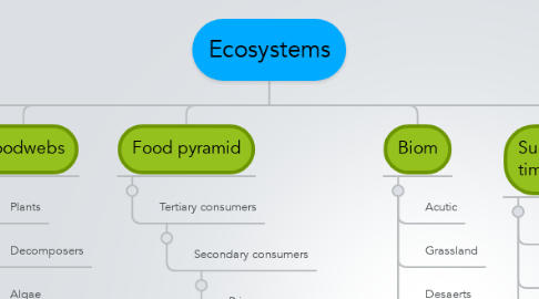 Mind Map: Ecosystems