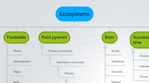 Mind Map: Ecosystems