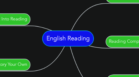 Mind Map: English Reading