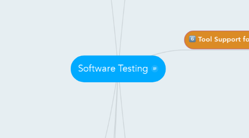 Mind Map: Software Testing