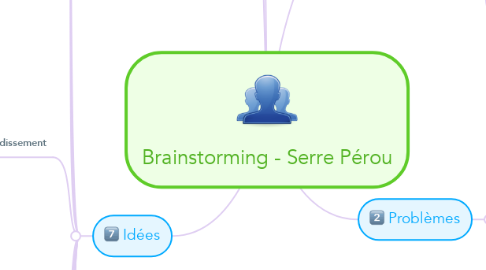 Mind Map: Brainstorming - Serre Pérou