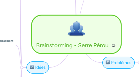 Mind Map: Brainstorming - Serre Pérou