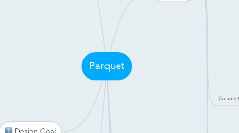 Mind Map: Parquet