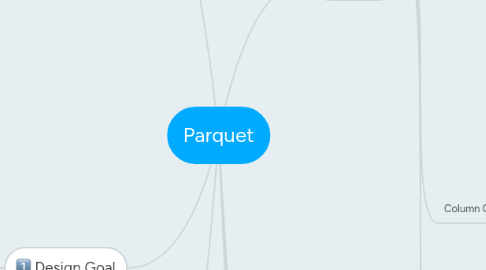 Mind Map: Parquet