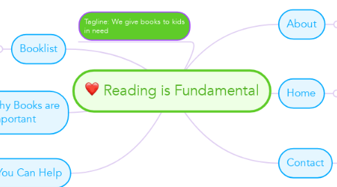Mind Map: Reading is Fundamental