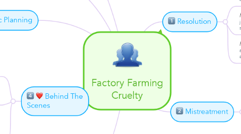 Mind Map: Factory Farming Cruelty