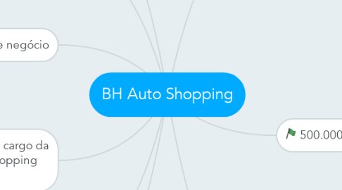 Mind Map: BH Auto Shopping